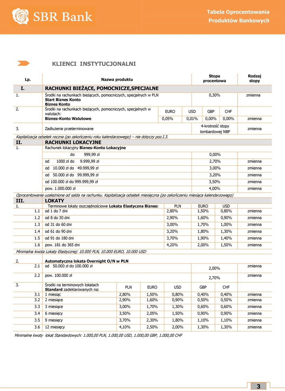 Środki na rachunkach bieżących, pomocniczych, specjalnych w walutach: EURO USD GBP CHF Biznes-Konto Walutowe 0,05% 0,01% 0,00% 0,00% 3.