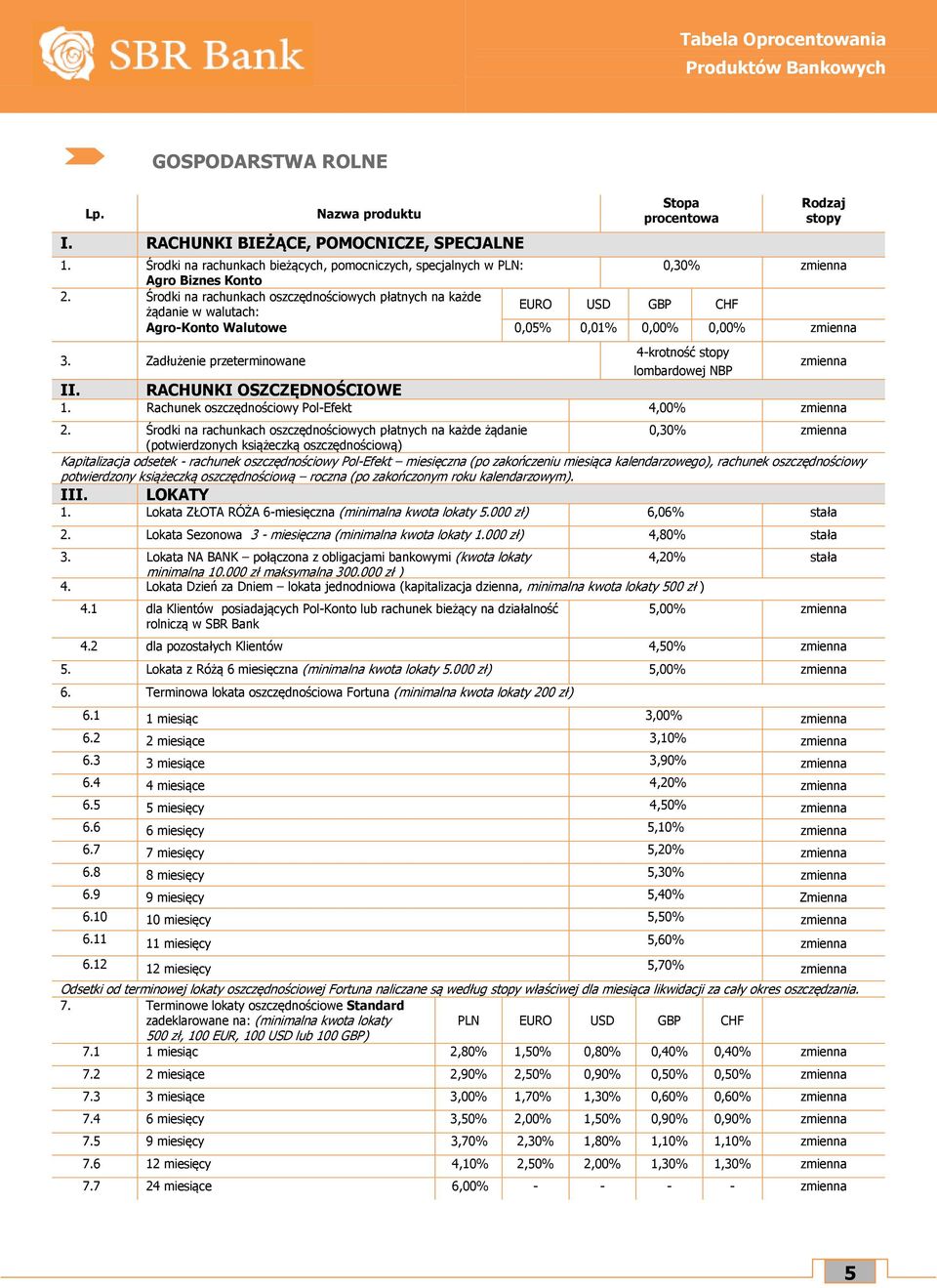 Środki na rachunkach oszczędnościowych płatnych na każde żądanie w walutach: EURO USD GBP CHF Agro-Konto Walutowe 0,05% 0,01% 0,00% 0,00% 3. Zadłużenie przeterminowane II. RACHUNKI OSZCZĘDNOŚCIOWE 1.