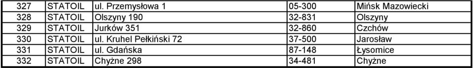 32-831 Olszyny 329 STATOIL Jurków 351 32-860 Czchów 330 STATOIL