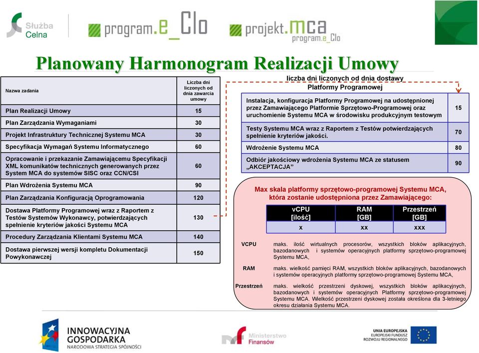 liczba dni liczonych od dnia dostawy Platformy Programowej Instalacja, konfiguracja Platformy Programowej na udostępnionej przez Zamawiającego Platformie Sprzętowo-Programowej oraz uruchomienie