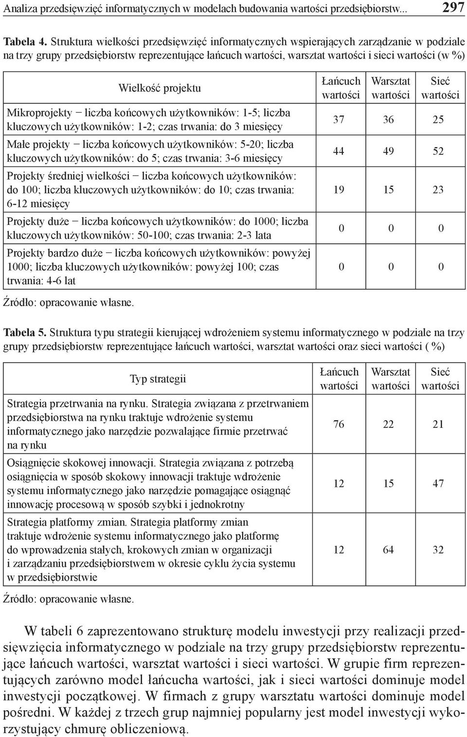 liczba końcowych użytkowników: 1-5; liczba kluczowych użytkowników: 1-2; czas trwania: do 3 miesięcy Małe projekty liczba końcowych użytkowników: 5-20; liczba kluczowych użytkowników: do 5; czas