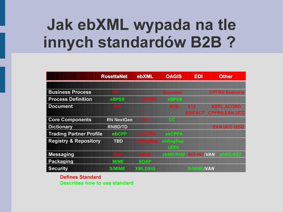 X12 XBRL,ACORD Core Components RN NextGen CC CC EDIFACT CPFR,EAN.UCC Dictionary RNBD/TD EAN.