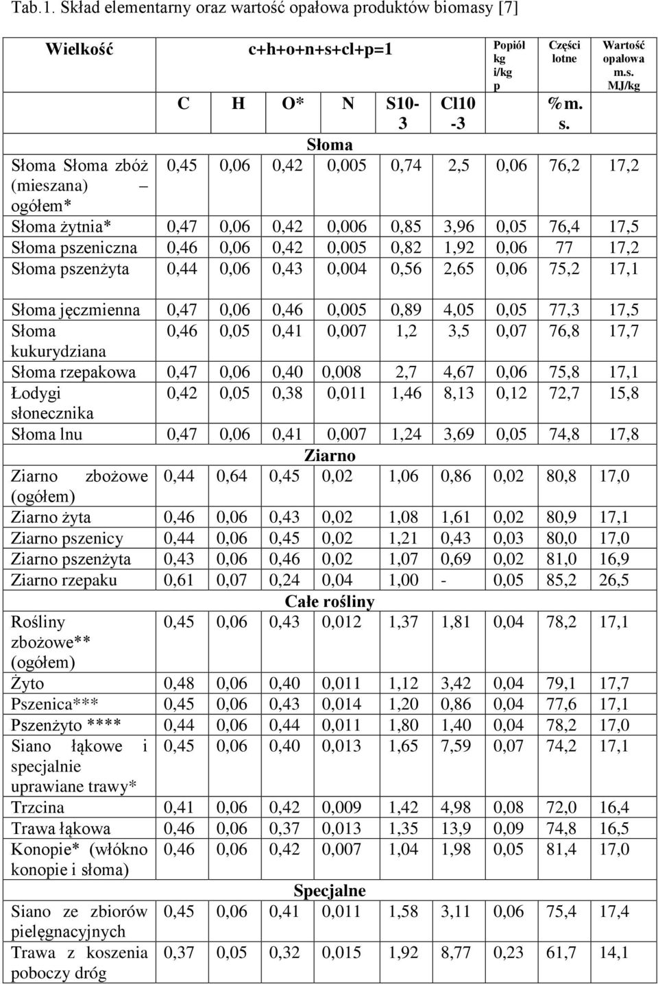 MJ/kg Słoma 0,45 0,06 0,42 0,005 0,74 2,5 0,06 76,2 17,2 Słoma żytnia* 0,47 0,06 0,42 0,006 0,85 3,96 0,05 76,4 17,5 Słoma pszeniczna 0,46 0,06 0,42 0,005 0,82 1,92 0,06 77 17,2 Słoma pszenżyta 0,44