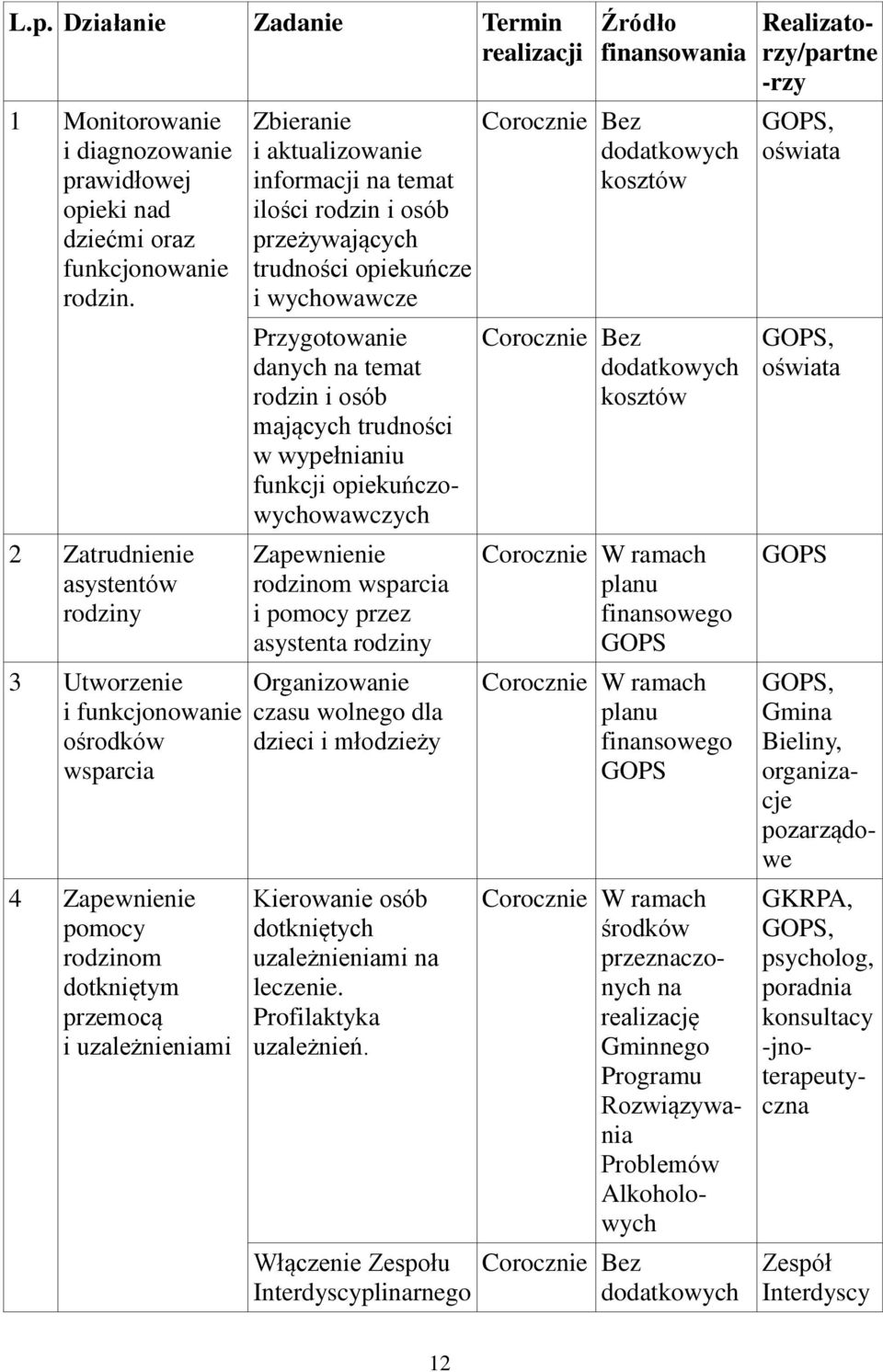 ilości rodzin i osób przeżywających trudności opiekuńcze i wychowawcze Przygotowanie danych na temat rodzin i osób mających trudności w wypełnianiu funkcji opiekuńczowychowawczych Zapewnienie