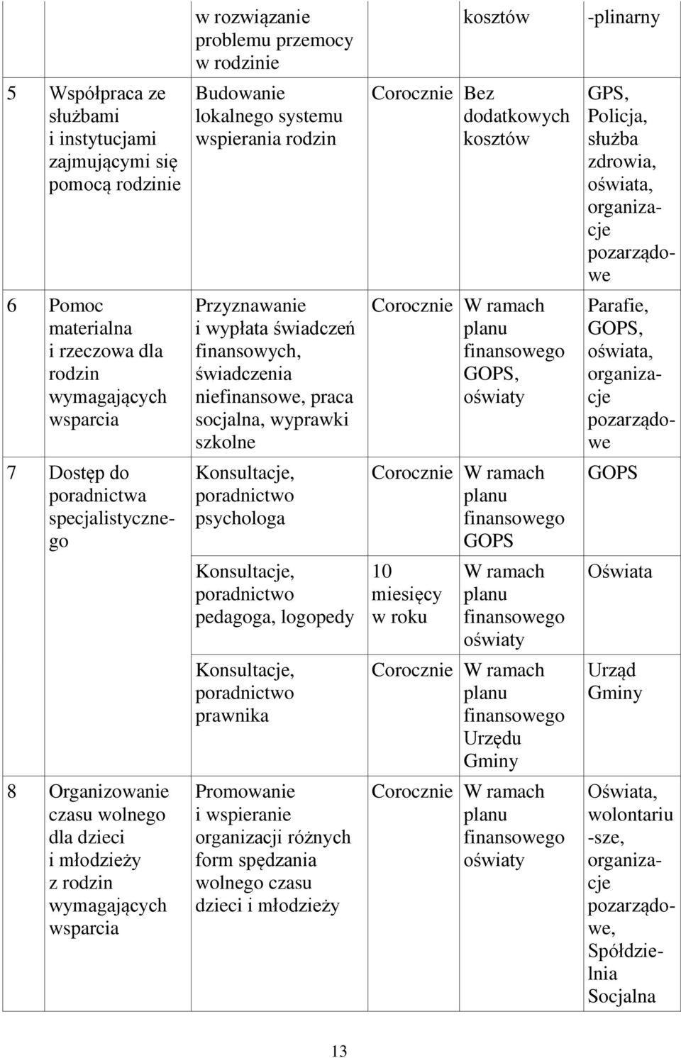 świadczenia niefinansowe, praca socjalna, wyprawki szkolne GOPS, oświaty Parafie, GOPS, oświata, organizacje pozarządowe 7 Dostęp do poradnictwa specjalistycznego Konsultacje, poradnictwo psychologa