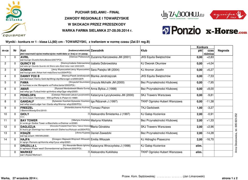 b) m-ce Nr Koń [hodowca\właściciel] Zawodnik Klub pkt cza Nagroda płeć\raa\maść\ojciec\matka/ojciec matki\data ur.\kraj ur.\nr pazp.