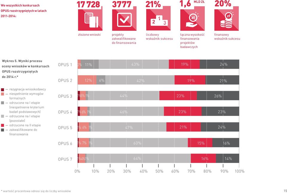 * OPUS 1 OPUS 2 2% 11% 12% 6% 43% 19% 42% 19% 24% 21% rezygnacja wnioskodawcy niespełnienie wymogów formalnych odrzucone na I etapie (niespełnienie kryterium badań podstawowych) odrzucone na I etapie