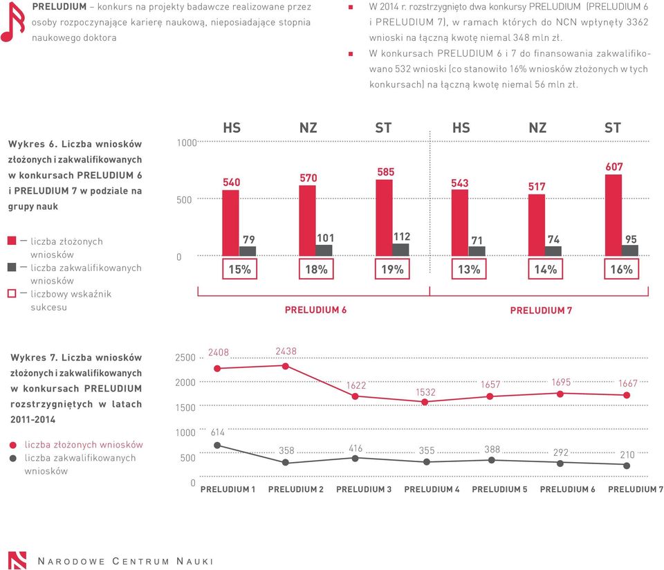 W konkursach PRELUDIUM 6 i 7 do finansowania zakwalifikowano 532 wnioski (co stanowiło 16% złożonych w tych konkursach) na łączną kwotę niemal 56 mln zł. Wykres 6.