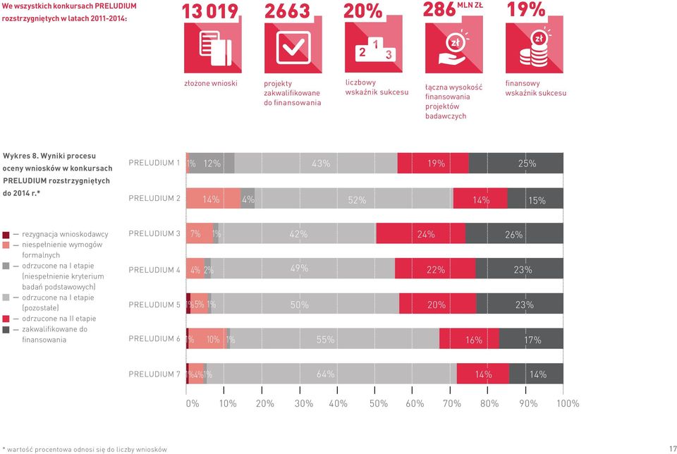 * PRELUDIUM 1 PRELUDIUM 2 1% 12% 14% 4% 43% 19% 52% 14% 25% 15% rezygnacja wnioskodawcy niespełnienie wymogów formalnych odrzucone na I etapie (niespełnienie kryterium badań podstawowych) odrzucone