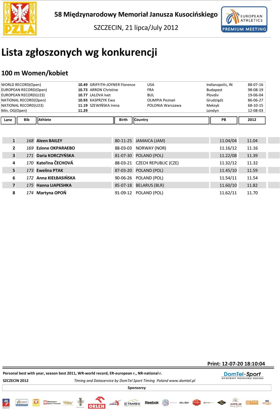 77 LALOVA Ivet BUL Plovdiv 19-06-04 NATIONAL RECORD(Open) 10.93 KASPRZYK Ewa OLIMPIA Poznań Grudziądz 86-06-27 NATIONAL RECORD(U23) 11.19 SZEWIŃSKA Irena POLONIA Warszawa Meksyk 68-10-15 Min.