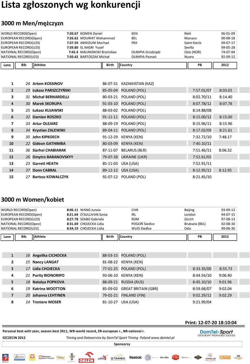 4 MALINOWSKI Bronisław OLIMPIA Grudziądz Oslo (NOR) 74-07-04 NATIONAL RECORD(U23) 7:50.
