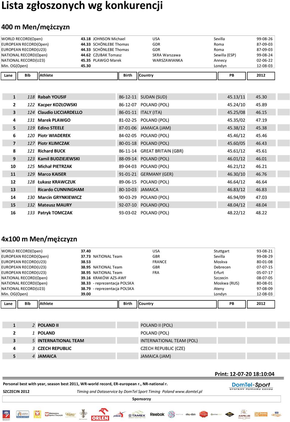 OG(Open) 45.30 Londyn 12-08-03 1 118 Rabah YOUSIF 86-12-11 SUDAN (SUD) 45.13/11 45.30 2 122 Kacper KOZŁOWSKI 86-12-07 POLAND (POL) 45.24/10 45.89 3 124 Claudio LICCIARDELLO 86-01-11 ITALY (ITA) 45.