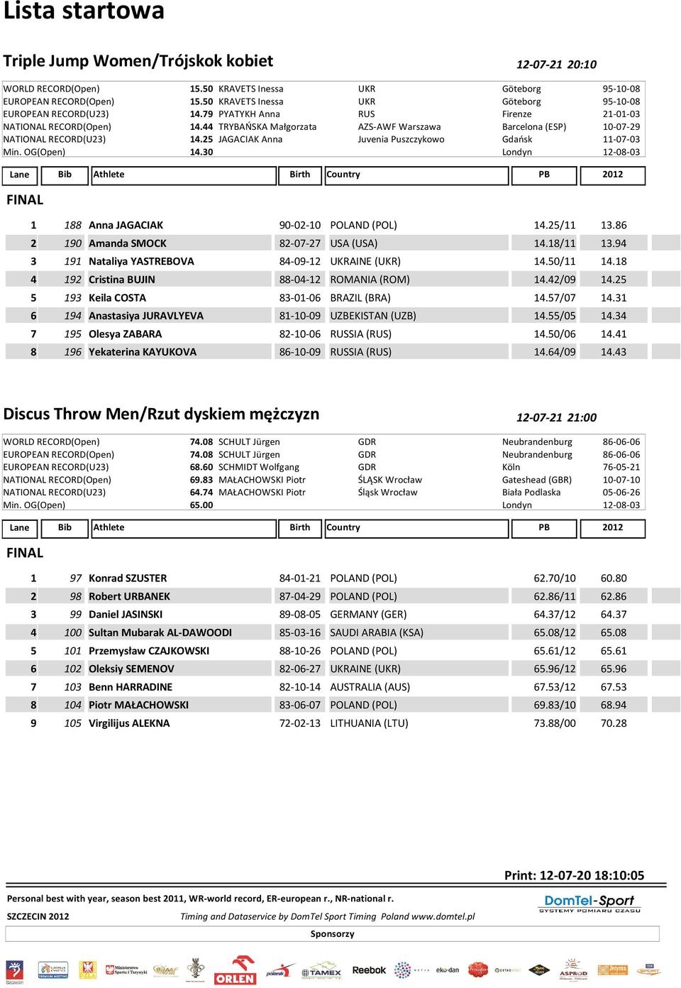 44 TRYBAŃSKA Małgorzata AZS-AWF Warszawa Barcelona (ESP) 10-07-29 NATIONAL RECORD(U23) 14.25 JAGACIAK Anna Juvenia Puszczykowo Gdańsk 11-07-03 Min. OG(Open) 14.