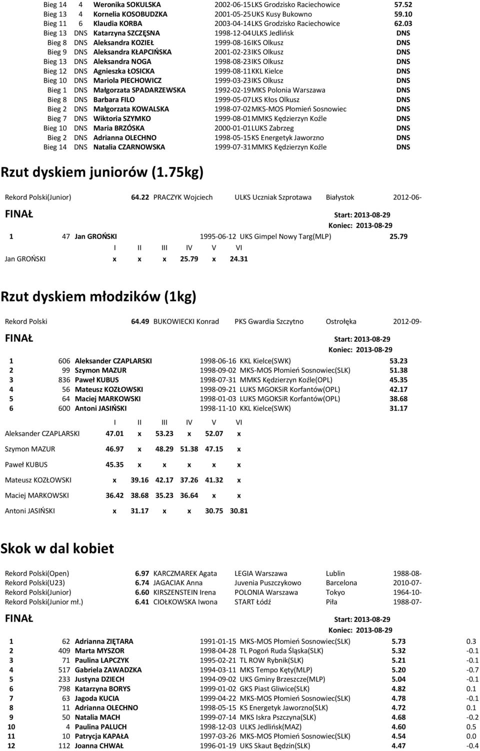 03 Bieg 13 DNS Katarzyna SZCZĘSNA 1998-12-04 ULKS Jedlińsk DNS Bieg 8 DNS Aleksandra KOZIEŁ 1999-08-16 IKS Olkusz DNS Bieg 9 DNS Aleksandra KŁAPCIŃSKA 2001-02-23 IKS Olkusz DNS Bieg 13 DNS Aleksandra