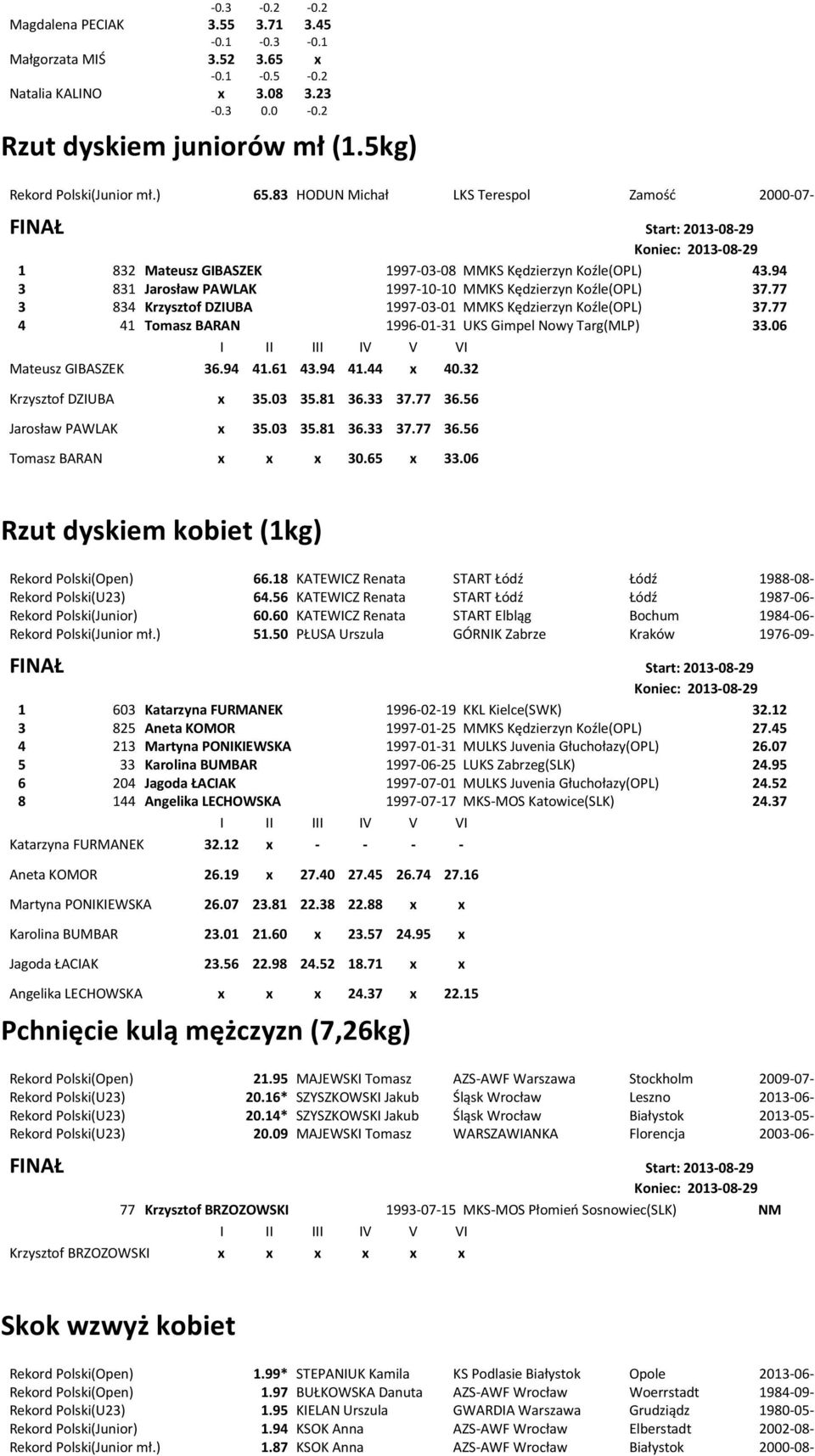 77 3 834 Krzysztof DZIUBA 1997-03-01 MMKS Kędzierzyn Koźle(OPL) 37.77 4 41 Tomasz BARAN 1996-01-31 UKS Gimpel Nowy Targ(MLP) 33.06 Mateusz GIBASZEK 36.94 41.61 43.94 41.44 x 40.