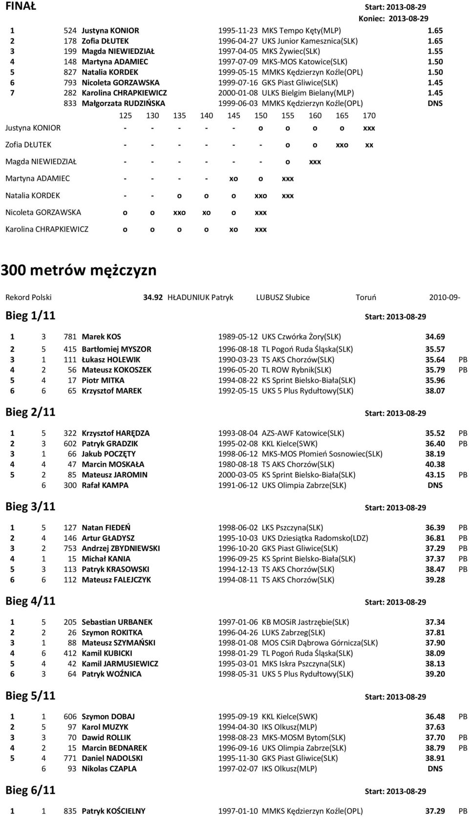 45 7 282 Karolina CHRAPKIEWICZ 2000-01-08 ULKS Bielgim Bielany(MLP) 1.