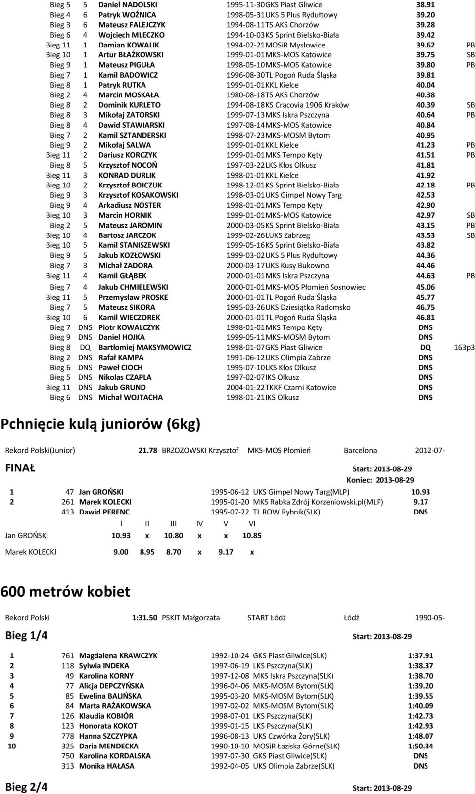 75 SB Bieg 9 1 Mateusz PIGUŁA 1998-05-10 MKS-MOS Katowice 39.80 PB Bieg 7 1 Kamil BADOWICZ 1996-08-30 TL Pogoń Ruda Śląska 39.81 Bieg 8 1 Patryk RUTKA 1999-01-01 KKL Kielce 40.