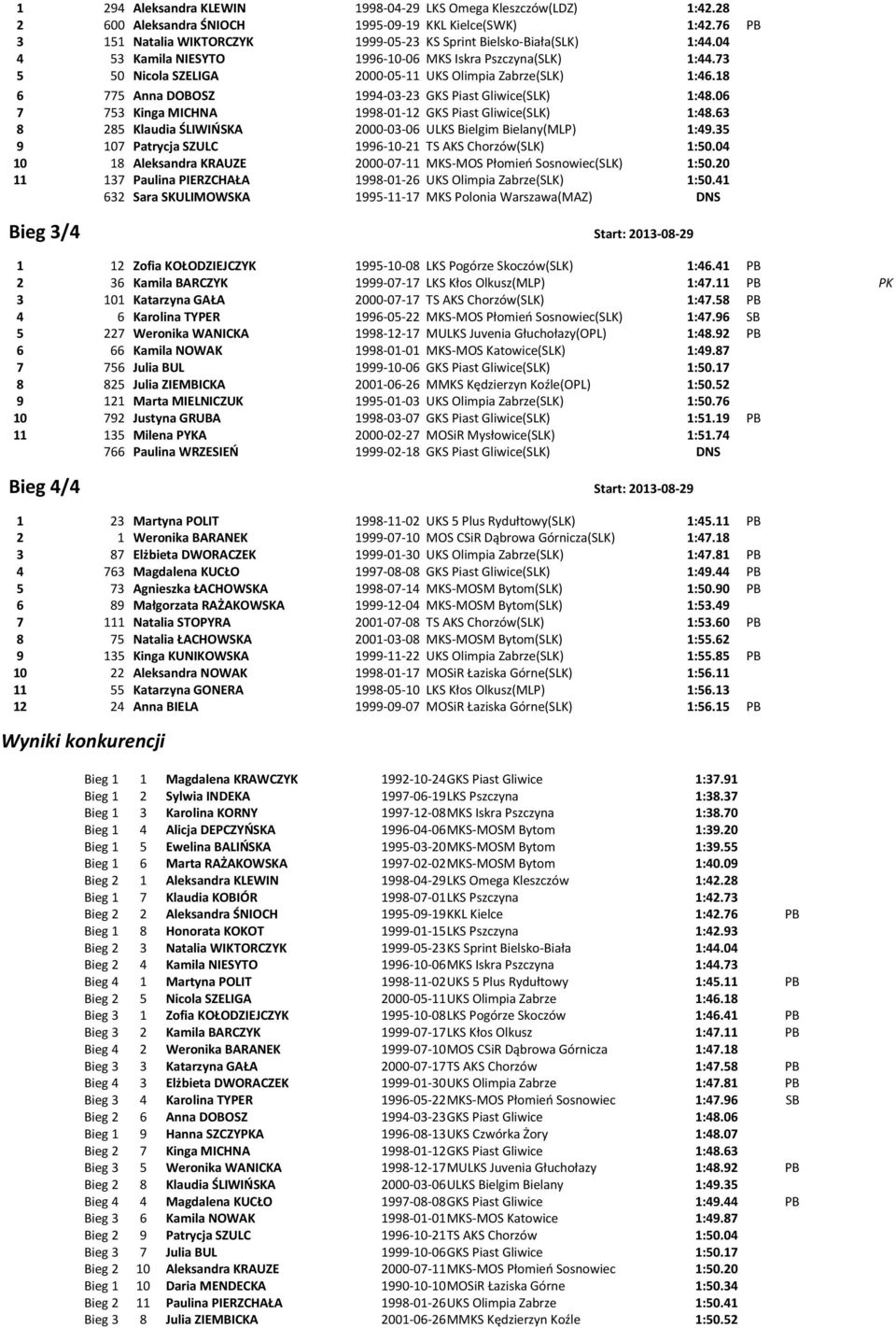 06 7 753 Kinga MICHNA 1998-01-12 GKS Piast Gliwice(SLK) 1:48.63 8 285 Klaudia ŚLIWIŃSKA 2000-03-06 ULKS Bielgim Bielany(MLP) 1:49.35 9 107 Patrycja SZULC 1996-10-21 TS AKS Chorzów(SLK) 1:50.