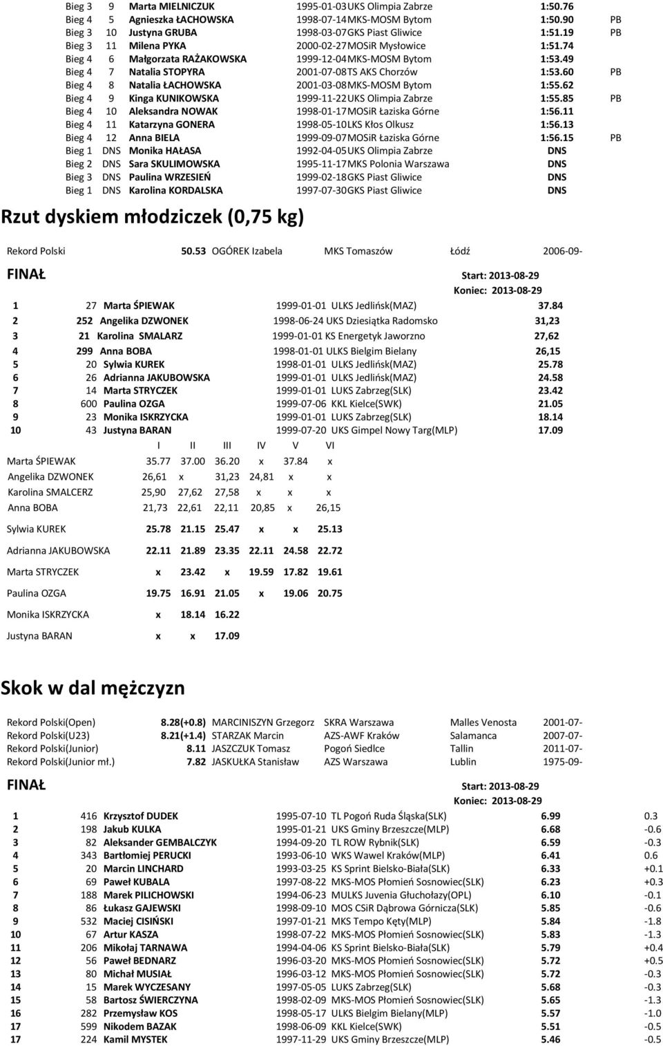 60 PB Bieg 4 8 Natalia ŁACHOWSKA 2001-03-08 MKS-MOSM Bytom 1:55.62 Bieg 4 9 Kinga KUNIKOWSKA 1999-11-22 UKS Olimpia Zabrze 1:55.85 PB Bieg 4 10 Aleksandra NOWAK 1998-01-17 MOSiR Łaziska Górne 1:56.