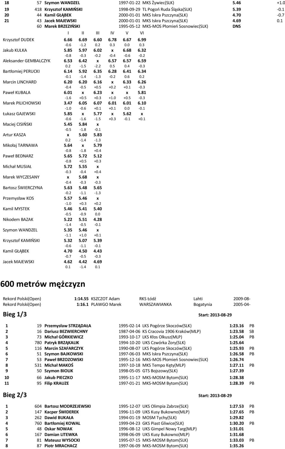 0 0.3 Jakub KULKA 5.85 5.97 6.02 x 6.68 6.32-0.8-0.3-0.2-0.4-0.6-0.2 Aleksander GEMBALCZYK 6.53 6.42 x 6.57 6.57 6.59 0.2-1.5-2.2 0.5 0.4-0.3 Bartłomiej PERUCKI 6.14 5.92 6.35 6.28 6.41 6.34-0.1-1.