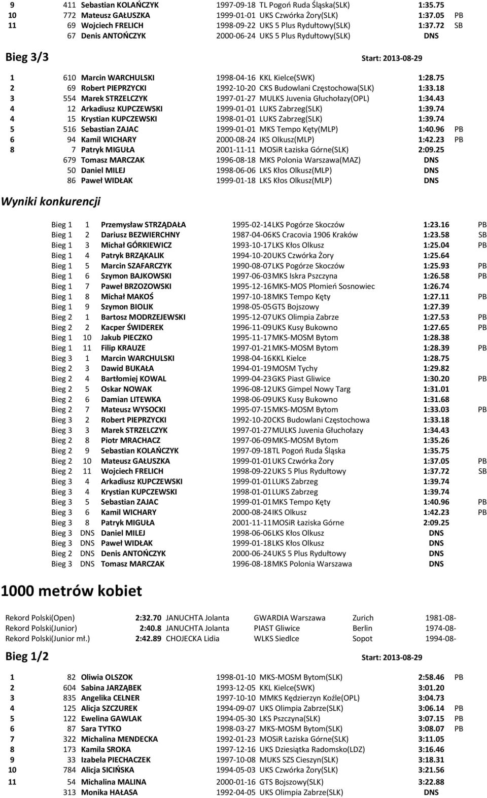 72 SB 67 Denis ANTOŃCZYK 2000-06-24 UKS 5 Plus Rydułtowy(SLK) DNS Bieg 3/3 Start: 2013-08-29 1 610 Marcin WARCHULSKI 1998-04-16 KKL Kielce(SWK) 1:28.