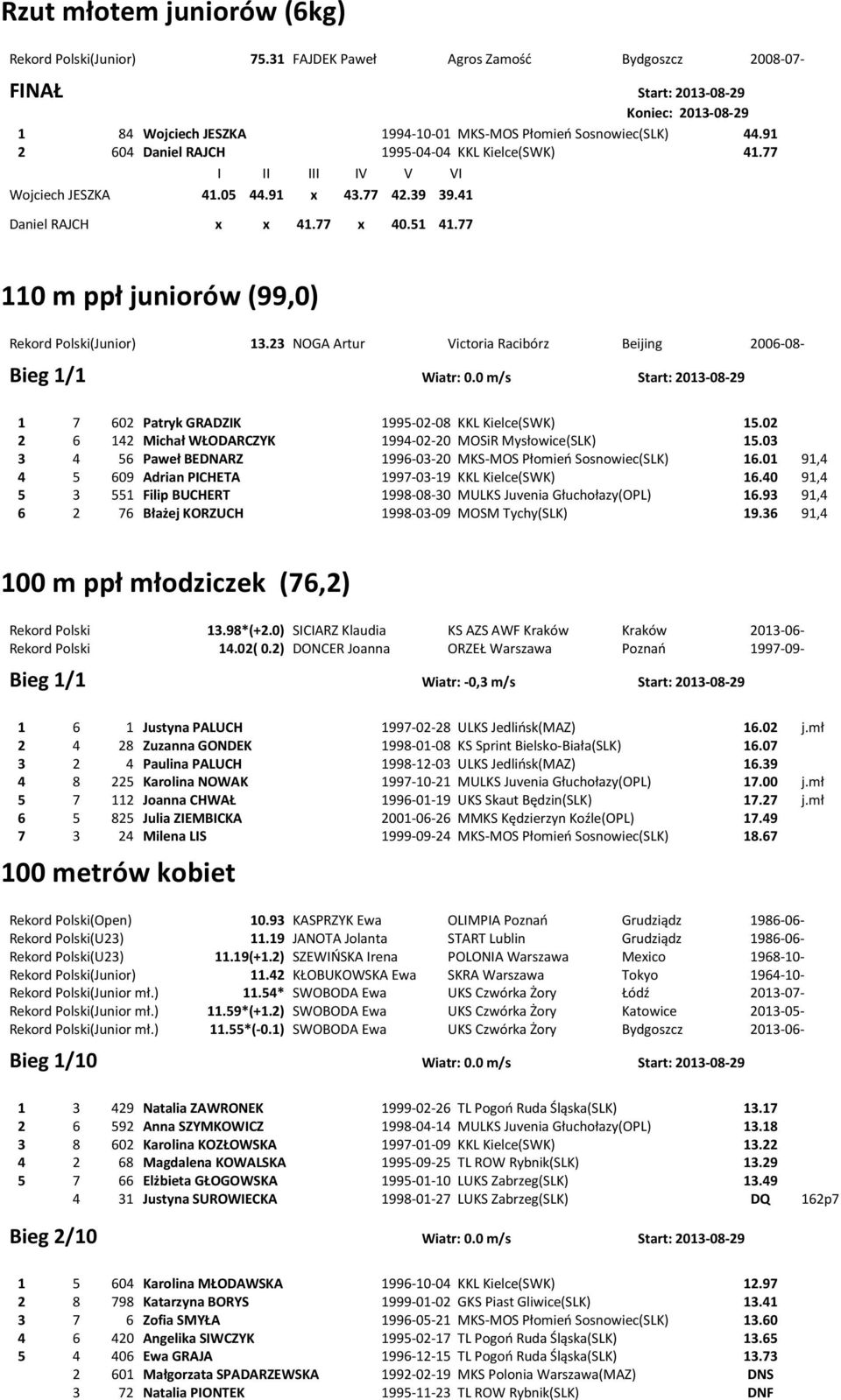 23 NOGA Artur Victoria Racibórz Beijing 2006-08- Bieg 1/1 Wiatr: 0.0 m/s Start: 2013-08-29 1 7 602 Patryk GRADZIK 1995-02-08 KKL Kielce(SWK) 15.