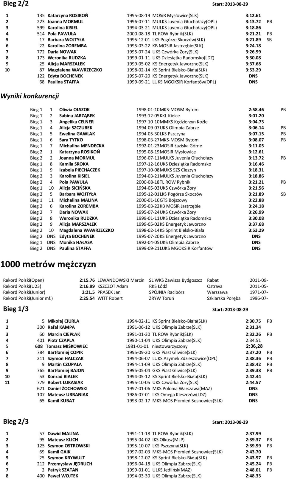 89 SB 6 22 Karolina ZOREMBA 1995-03-22 KB MOSiR Jastrzębie(SLK) 3:24.18 7 772 Daria NOWAK 1995-07-24 UKS Czwórka Żory(SLK) 3:26.99 8 173 Weronika RUDZKA 1999-01-11 UKS Dziesiątka Radomsko(LDZ) 3:30.