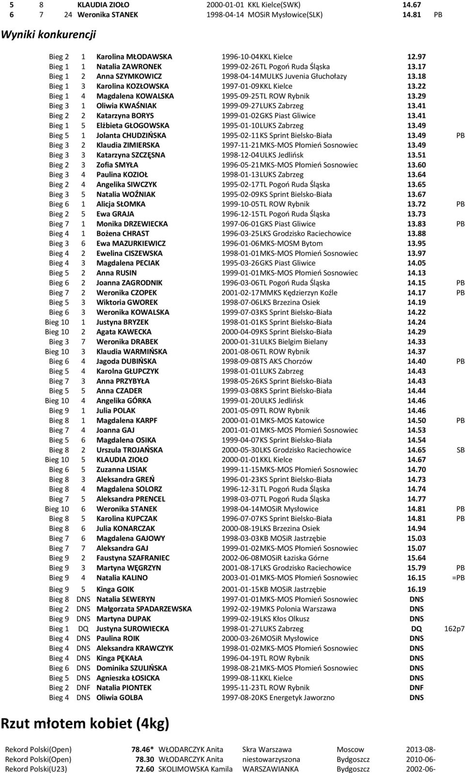 22 Bieg 1 4 Magdalena KOWALSKA 1995-09-25 TL ROW Rybnik 13.29 Bieg 3 1 Oliwia KWAŚNIAK 1999-09-27 LUKS Zabrzeg 13.41 Bieg 2 2 Katarzyna BORYS 1999-01-02 GKS Piast Gliwice 13.