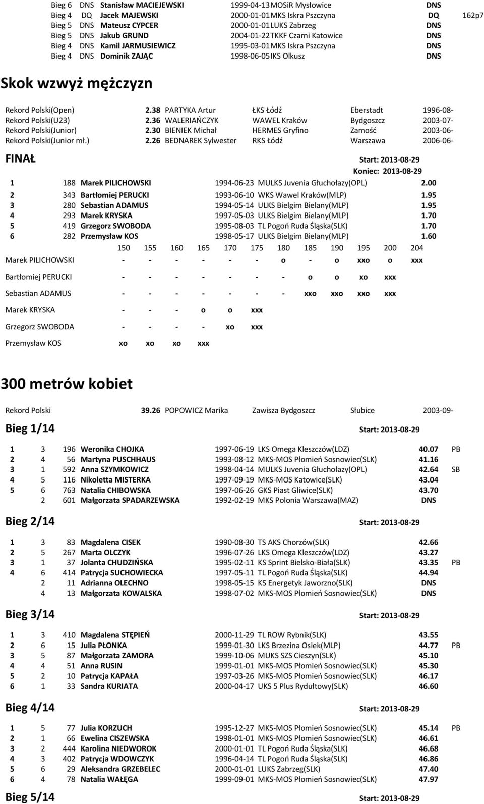 38 PARTYKA Artur ŁKS Łódź Eberstadt 1996-08- Rekord Polski(U23) 2.36 WALERIAŃCZYK WAWEL Kraków Bydgoszcz 2003-07- Rekord Polski(Junior) 2.