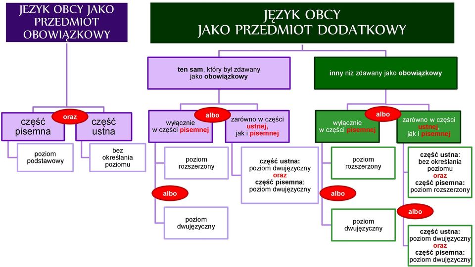 podstawowy bez określania poziomu albo poziom rozszerzony część ustna: poziom dwujęzyczny oraz część pisemna: poziom dwujęzyczny albo poziom rozszerzony część ustna: bez