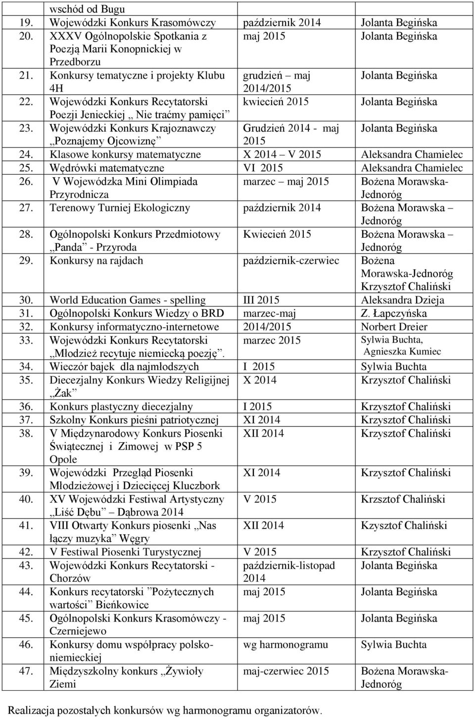 Wojewódzki Konkurs Krajoznawczy Grudzień 2014 - maj Poznajemy Ojcowiznę 2015 24. Klasowe konkursy matematyczne X 2014 V 2015 Aleksandra Chamielec 25.