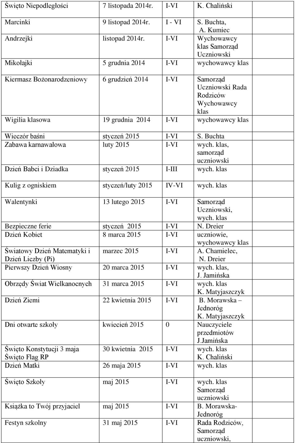 19 grudnia 2014 I-VI wychowawcy klas Wieczór baśni styczeń 2015 I-VI S. Buchta Zabawa karnawałowa luty 2015 I-VI wych. klas, samorząd uczniowski Dzień Babci i Dziadka styczeń 2015 wych.