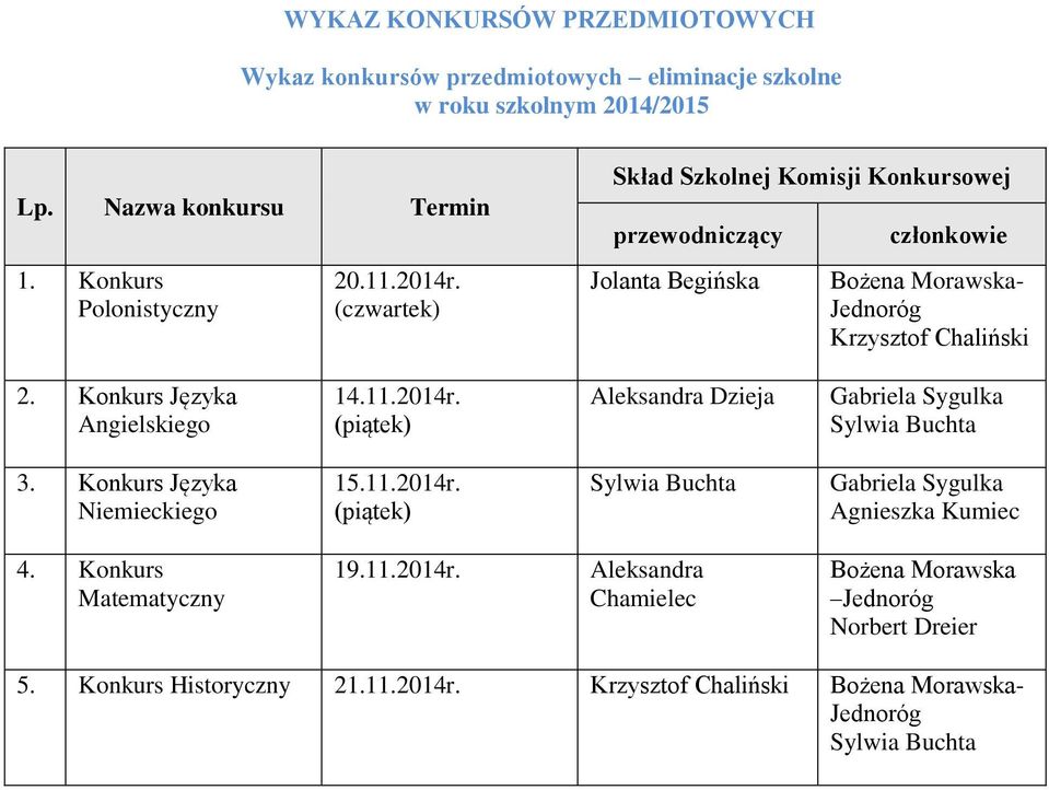 Konkurs Języka Angielskiego 14.11.2014r. (piątek) Aleksandra Dzieja Gabriela Sygulka Sylwia Buchta 3. Konkurs Języka Niemieckiego 15.11.2014r. (piątek) Sylwia Buchta Gabriela Sygulka Agnieszka Kumiec 4.