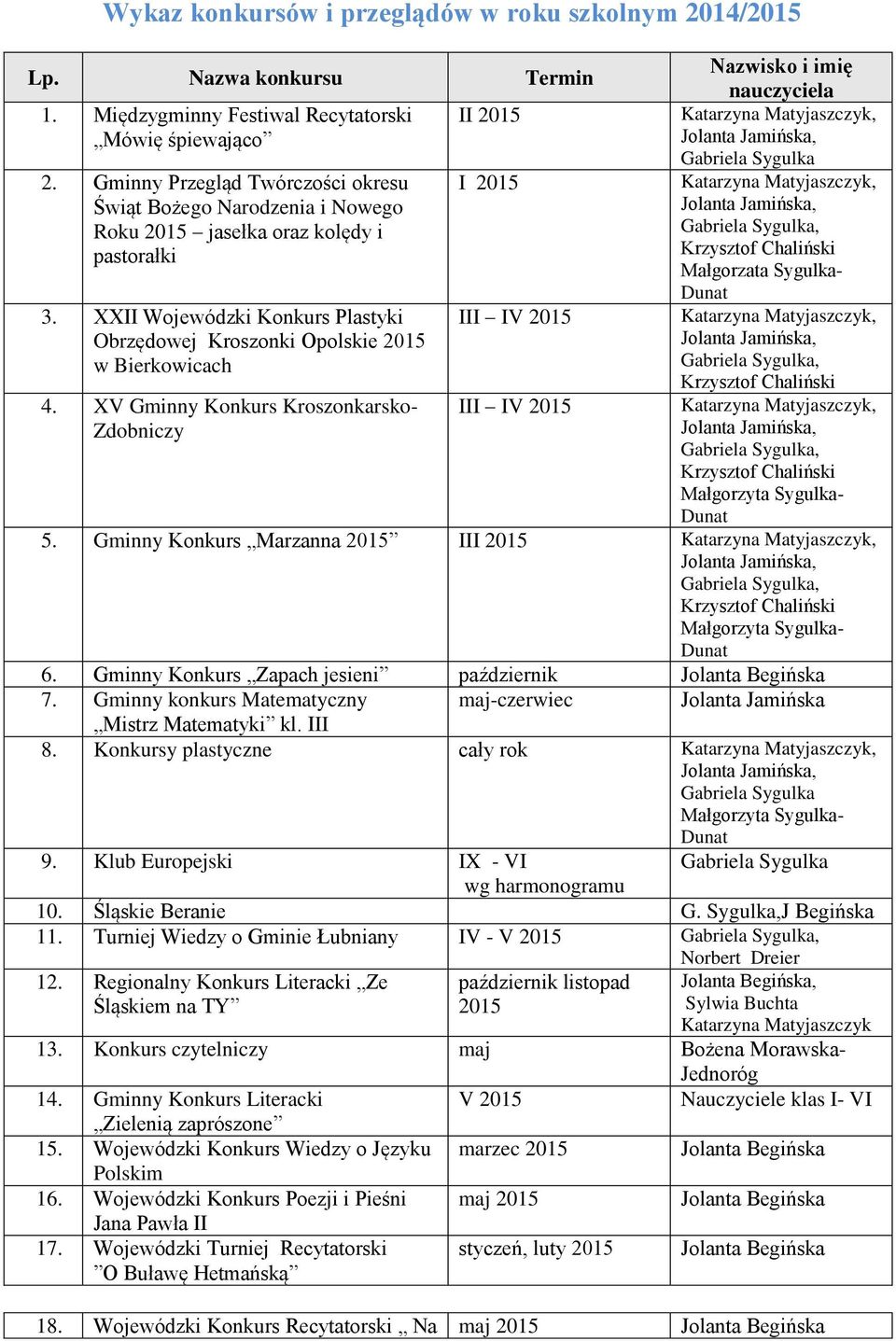 XV Gminny Konkurs Kroszonkarsko- Zdobniczy II 2015 I 2015 III IV 2015 III IV 2015 Nazwisko i imię nauczyciela Katarzyna Matyjaszczyk, Gabriela Sygulka Katarzyna Matyjaszczyk, Gabriela Sygulka,