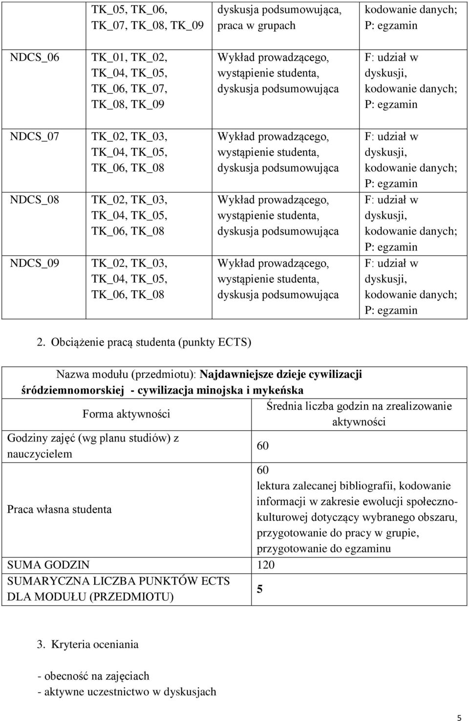 aktywności aktywności Godziny zajęć (wg planu studiów) z 60 nauczycielem 60 lektura zalecanej bibliografii, kodowanie informacji w zakresie ewolucji społecznokulturowej dotyczący wybranego obszaru,