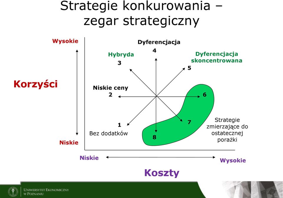 5 Korzyści Niskie ceny 2 6 Niskie 1 Bez dodatków 8 7