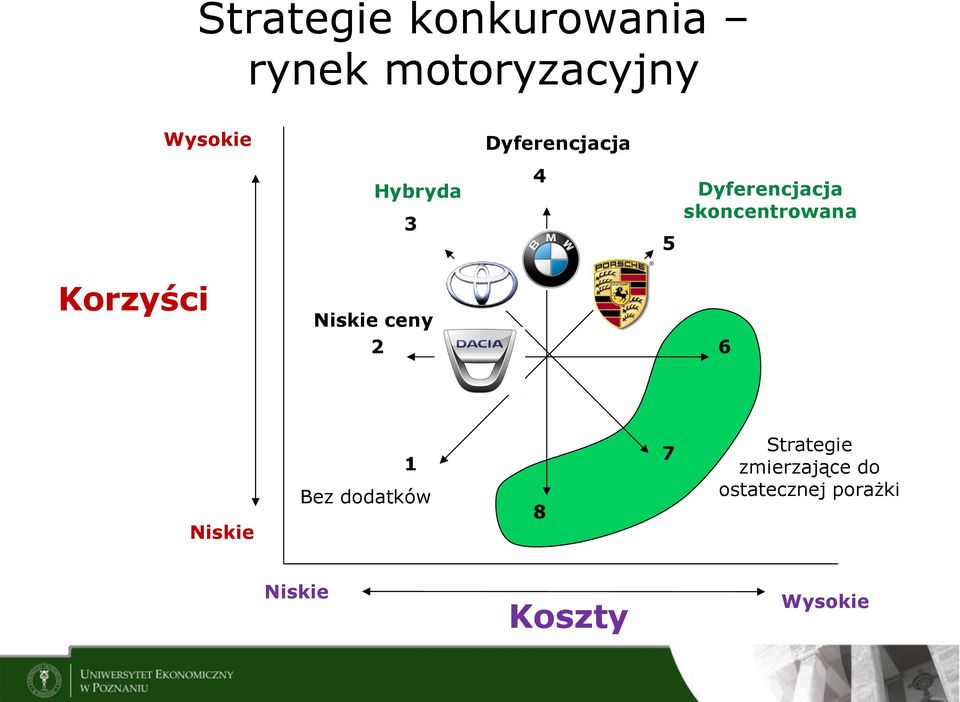 Korzyści Niskie ceny 2 6 Niskie 1 Bez dodatków 8 7