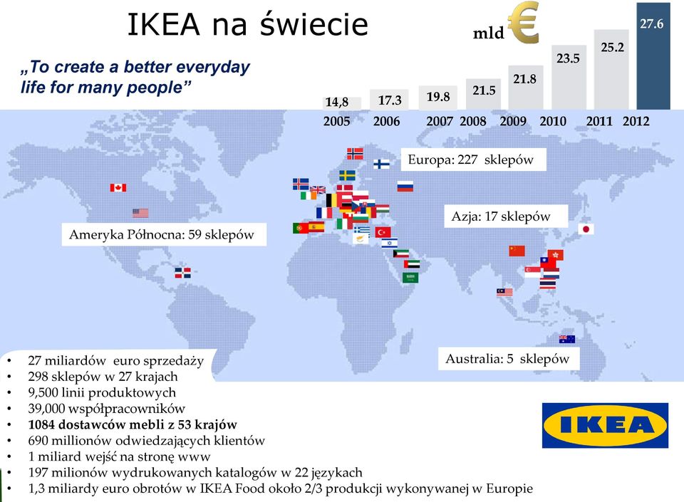 6 Europa: 227 sklepów Ameryka Północna: 59 sklepów Azja: 17 sklepów 27 miliardów euro sprzedaży Australia: 5 sklepów 298 sklepów w 27 krajach