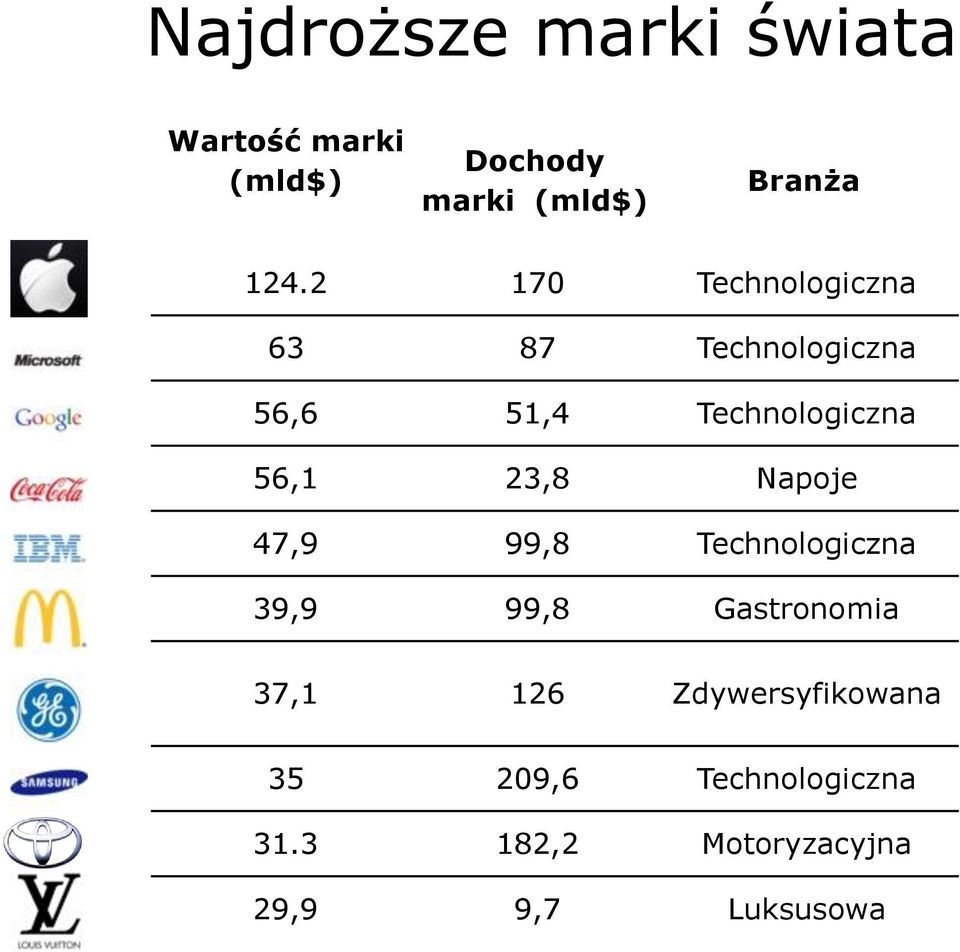 23,8 Napoje 47,9 99,8 Technologiczna 39,9 99,8 Gastronomia 37,1 126