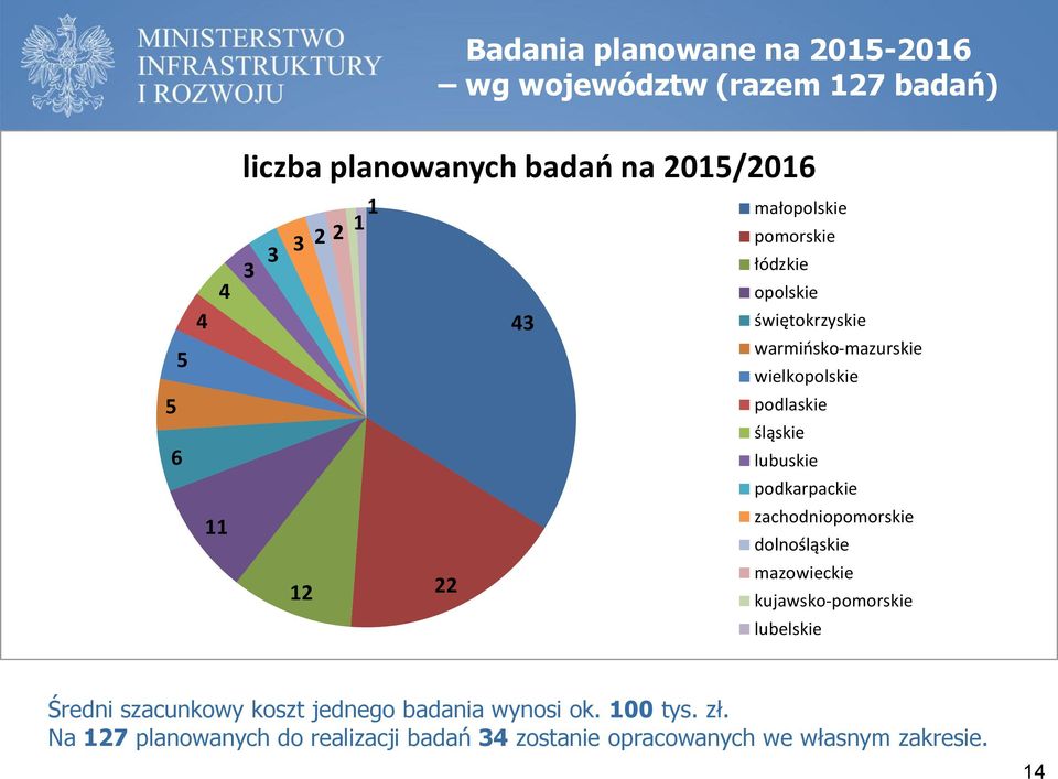 podkarpackie 11 zachodniopomorskie dolnośląskie 12 22 mazowieckie kujawsko-pomorskie lubelskie Średni szacunkowy koszt