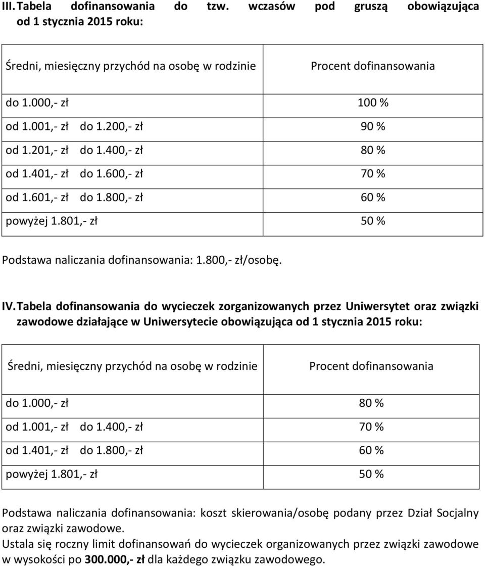 Tabela dofinansowania do wycieczek zorganizowanych przez Uniwersytet oraz związki zawodowe działające w Uniwersytecie obowiązująca od 1 stycznia 2015 roku: do 1.000,- zł 80 % od 1.001,- zł do 1.