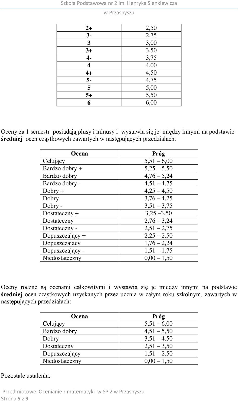 Dostateczny + 3,25 3,50 Dostateczny 2,76 3,24 Dostateczny - 2,51 2,75 Dopuszczający + 2,25 2,50 Dopuszczający 1,76 2,24 Dopuszczający - 1,51 1,75 Niedostateczny 0,00 1,50 Oceny roczne są ocenami