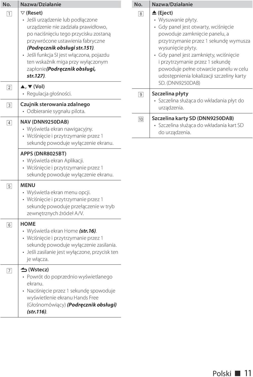 3 Czujnik sterowania zdalnego Odbieranie sygnału pilota. 4 NAV (DNN9250DAB) Wyświetla ekran nawigacyjny. Wciśnięcie i przytrzymanie przez 1 sekundę powoduje wyłączenie ekranu. No.