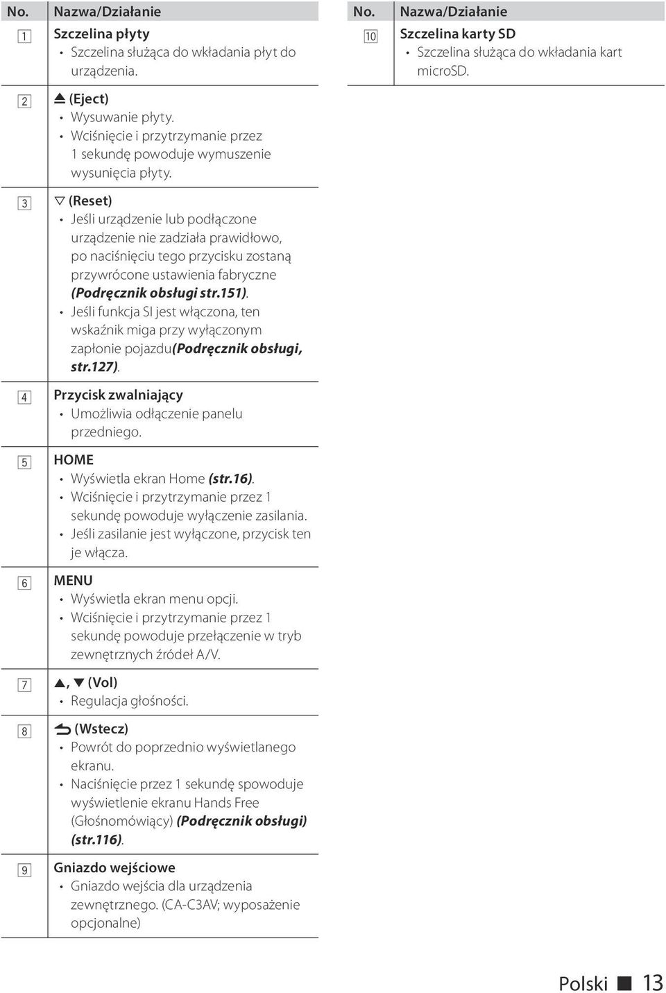 Jeśli funkcja SI jest włączona, ten wskaźnik miga przy wyłączonym zapłonie pojazdu(podręcznik obsługi, str.127). 4 Przycisk zwalniający Umożliwia odłączenie panelu przedniego.