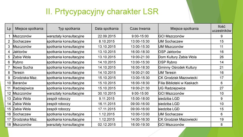 10.2015 16:00-18:30 OSP Jaktorów 16 5 Żabia Wola spotkania konsultacyjne 13.10.2015 19:00-21:30 Dom Kultury Żabia Wola 26 6 Rybno spotkania konsultacyjne 14.10.2015 13:00-15:30 OSP Rybno 14 7 Nowa Sucha spotkania konsultacyjne 14.