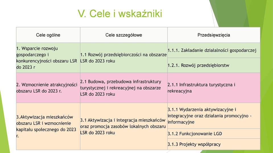 1.1 Infrastruktura turystyczna i rekreacyjna 3.Aktywizacja mieszkańców obszaru LSR i wzmocnienie kapitału społecznego do r. 3.1 Aktywizacja i integracja mieszkańców oraz promocja zasobów lokalnych obszaru LSR do roku 3.