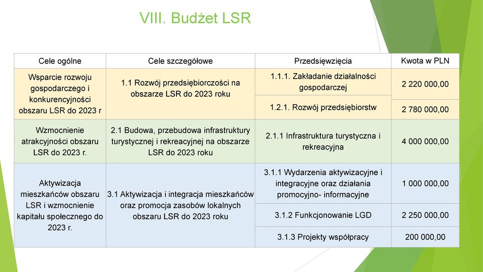 3.1 Aktywizacja i integracja mieszkańców oraz promocja zasobów lokalnych obszaru LSR do roku 3.1.1 Wydarzenia aktywizacyjne i integracyjne oraz działania promocyjno- informacyjne 1 000 000,00 3.1.2 Funkcjonowanie LGD 2 250 000,00 3.