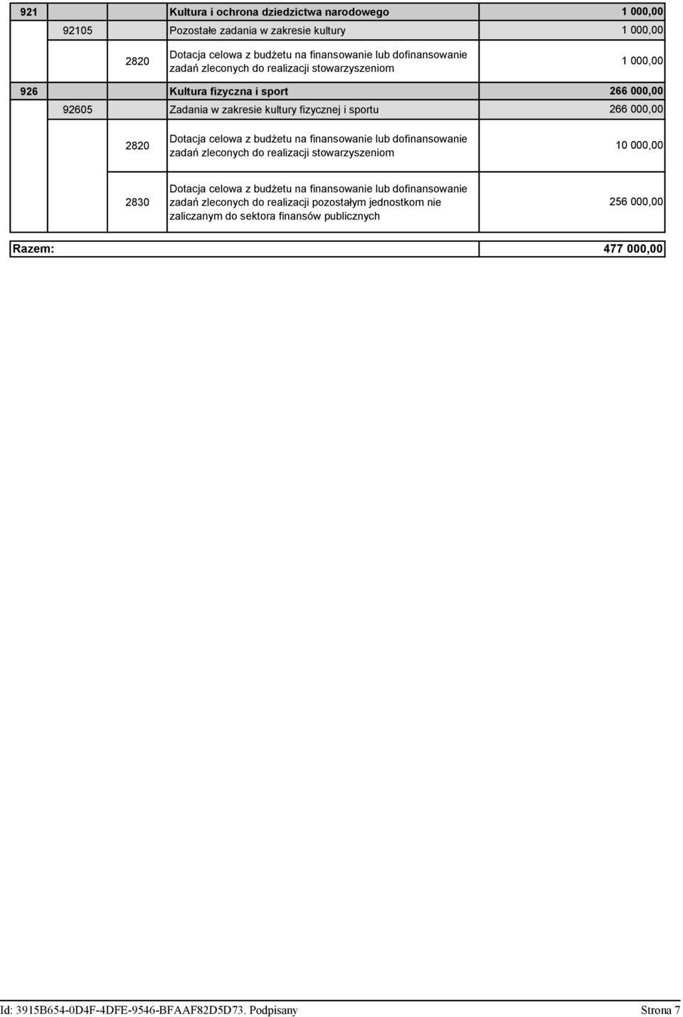 celowa z budżetu na finansowanie lub dofinansowanie zadań zleconych do realizacji stowarzyszeniom 10 000,00 2830 Dotacja celowa z budżetu na finansowanie lub dofinansowanie