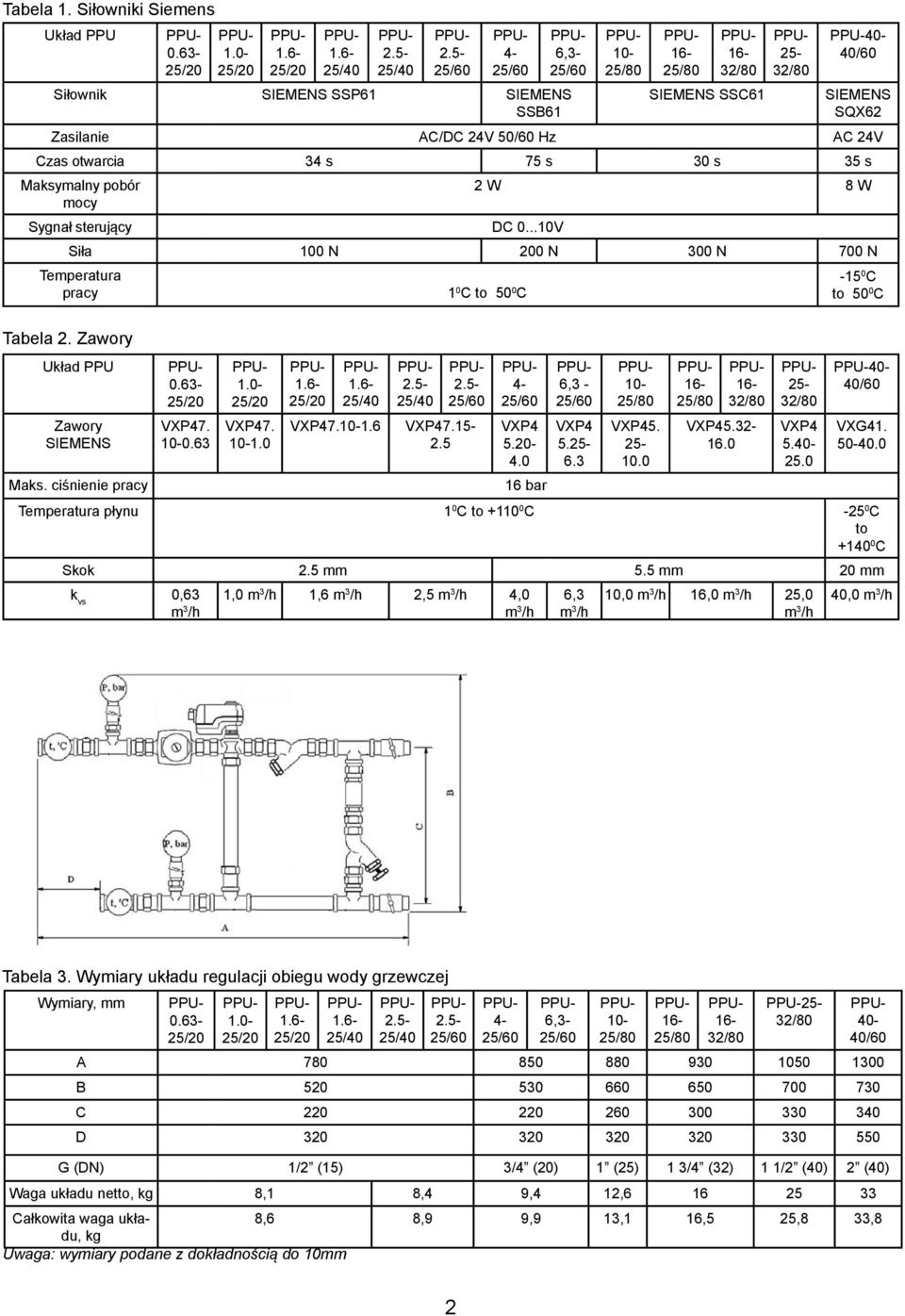 sterujący DC 0...10V Siła 100 N 200 N 300 N 700 N Temperatura pracy 1 0 C to 50 0 C -15 0 C to 50 0 C Tabela 2. Zawory Układ PPU Zawory SIEMENS 0.63- VXP47. 10-0.63 1.0- VXP47. 10-1.0 VXP47.10-1.6 VXP47.