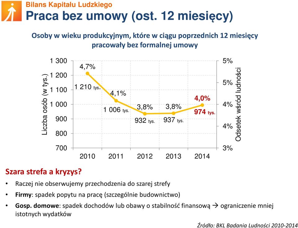2010 2011 2012 2013 2014 5% 5% 4% 4% 3% Odsetek wśród ludności Szara strefa a kryzys?
